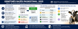 Genetinės bazės pasikeitimai, 2025