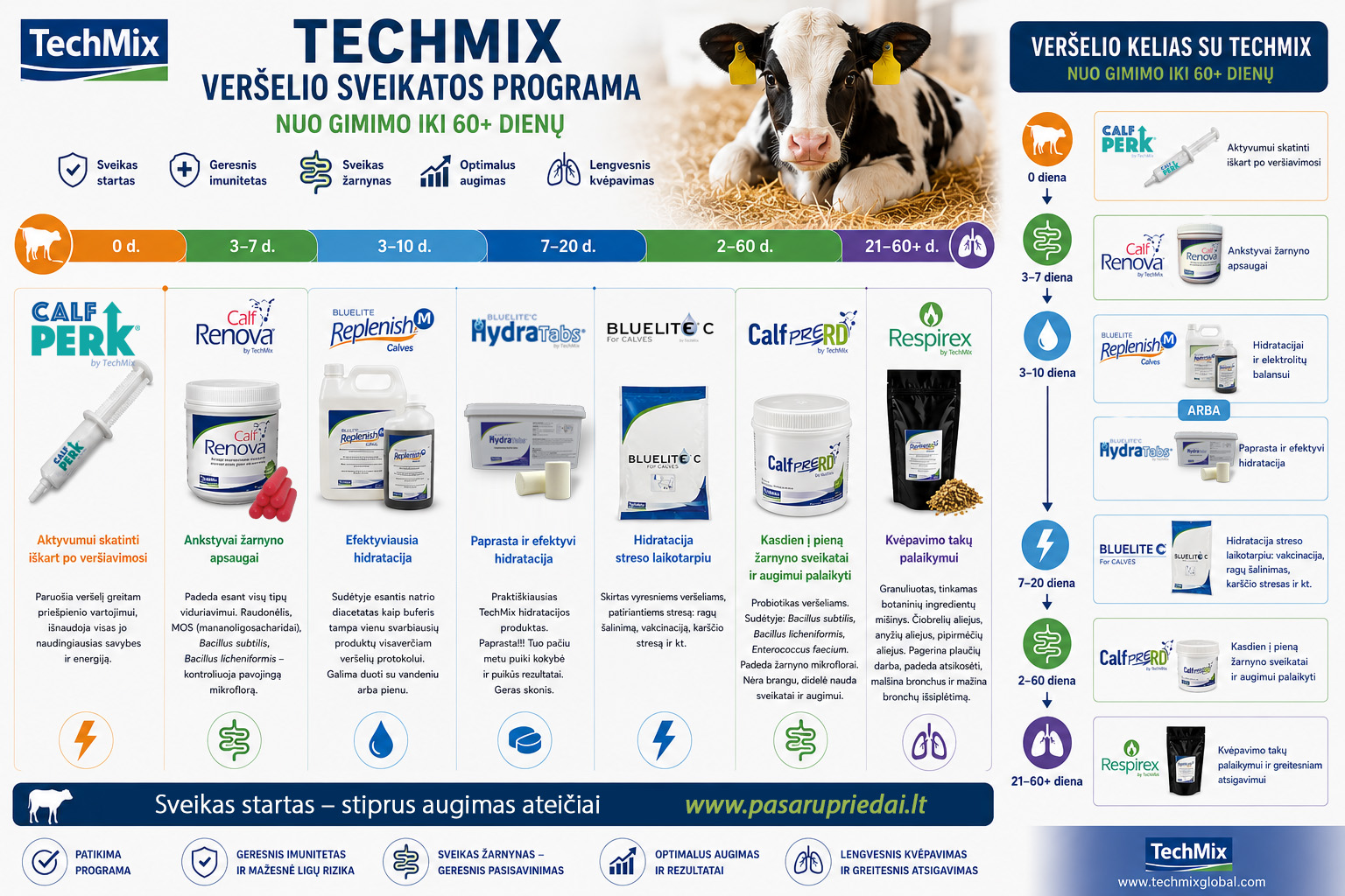 TechMix produktų naudojimo schema veršeliui nuo gimimo iki 60 dienų